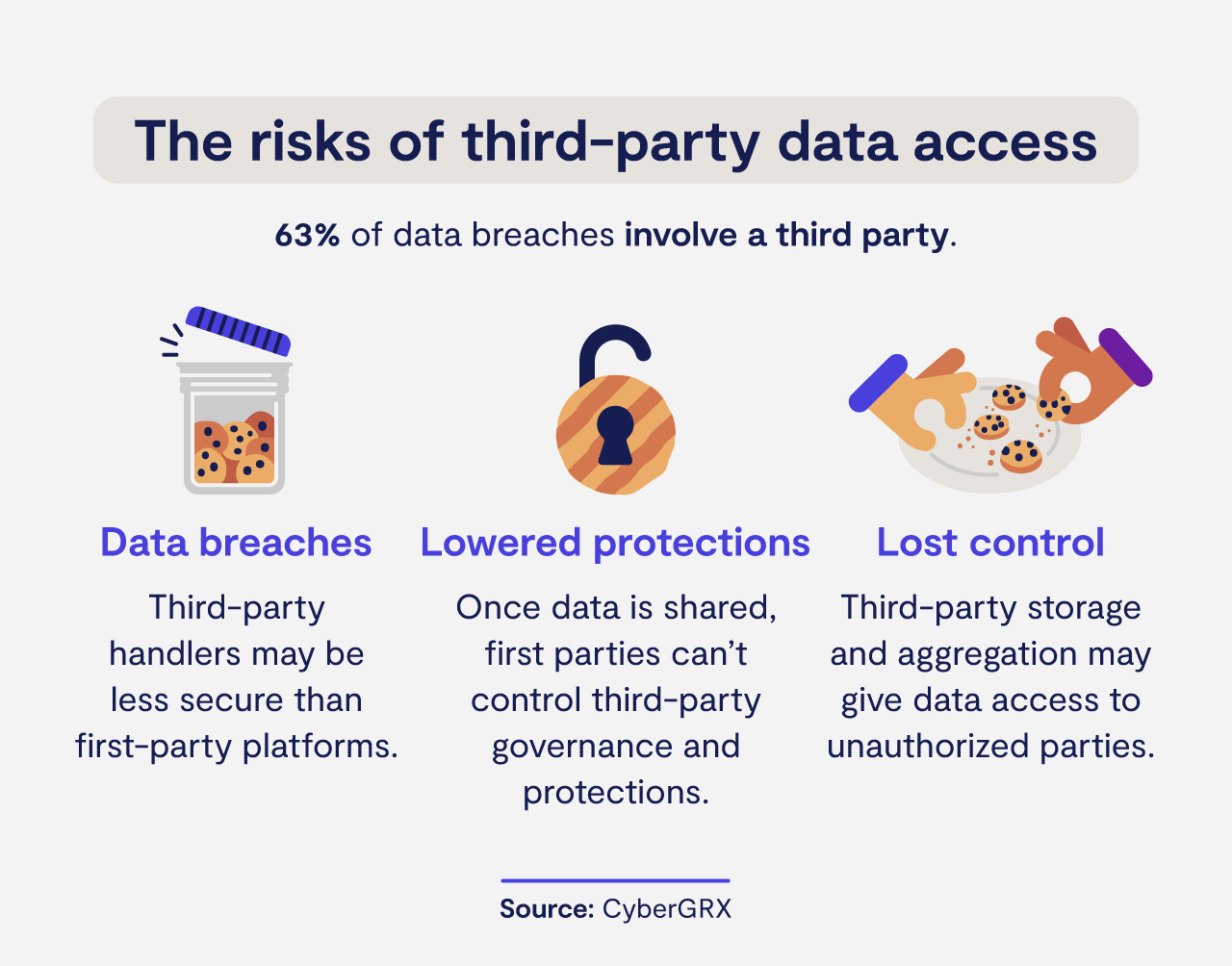 The risks of third-party data access The risks of third-party data access