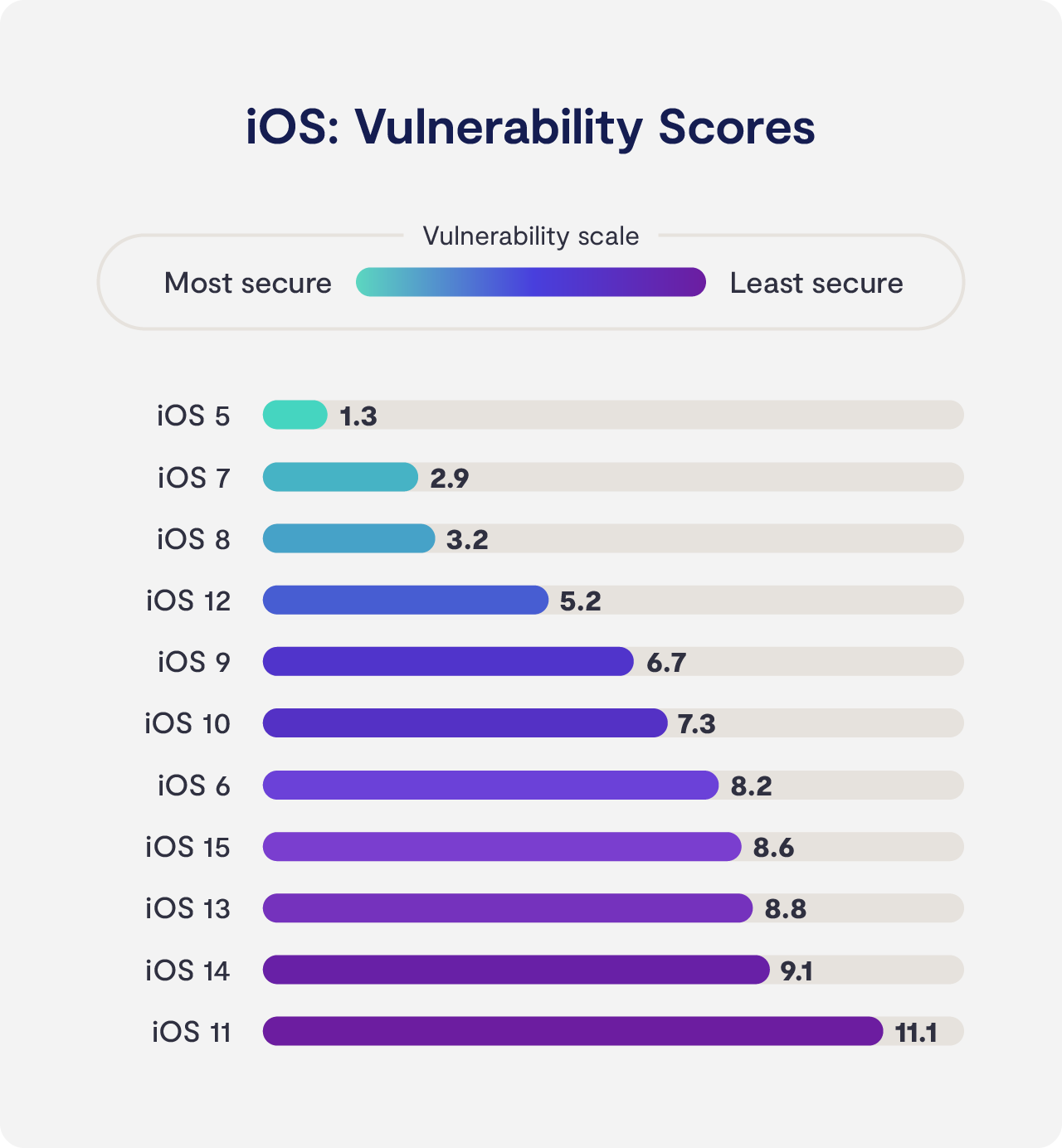 iOS vs. Android Security Ranked in 2022 Clario