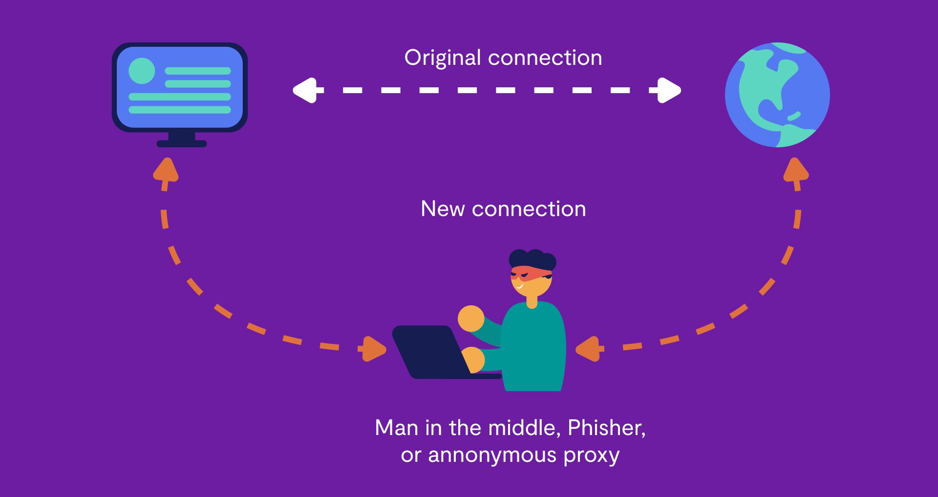 man-in-the-middle-attack-what-are-the-causes-and-methods-working