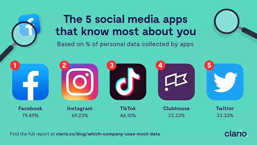 the 5 social media apps that know most about you