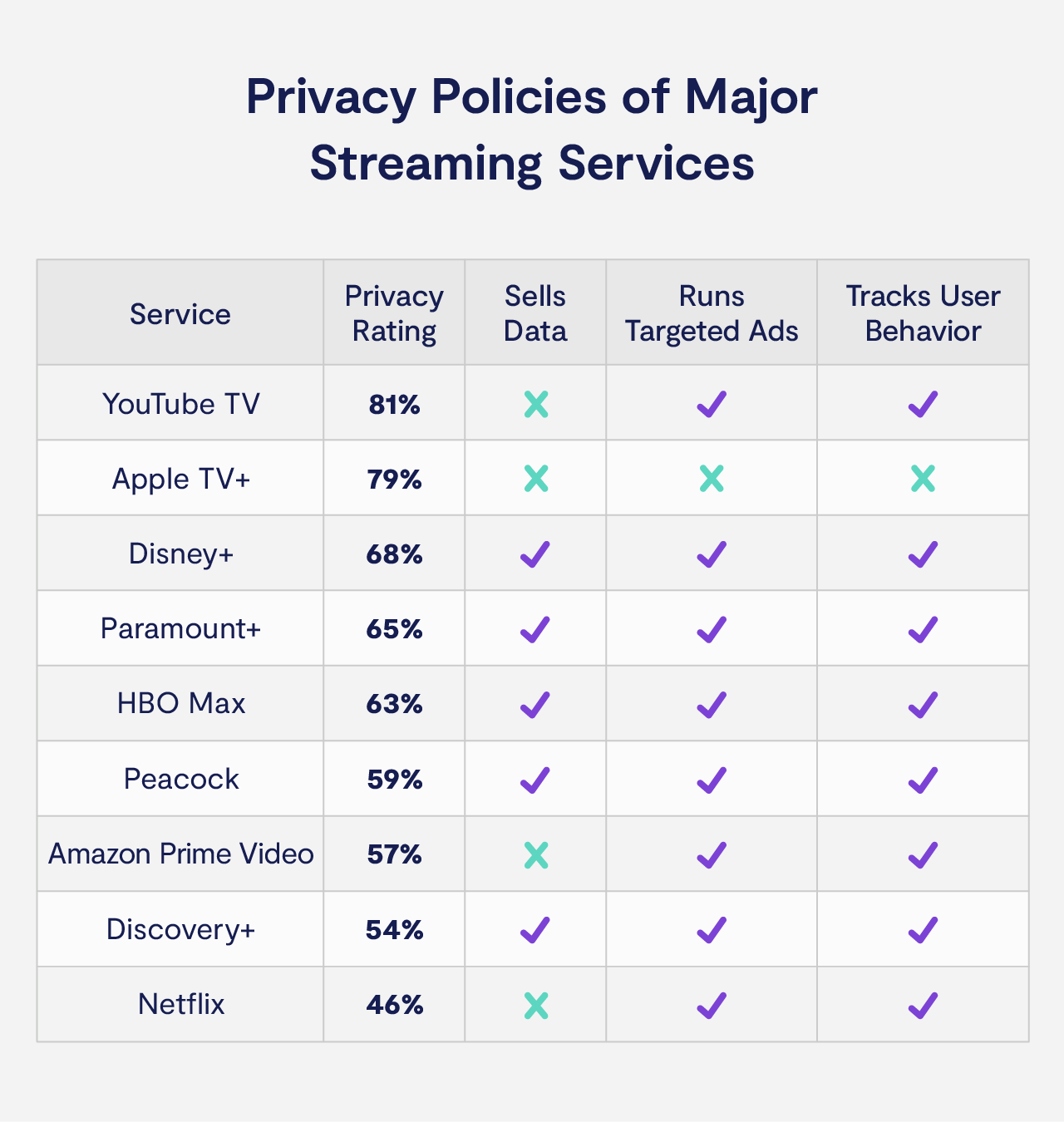 Privacy policies of major Streaming services Privacy policies of major Streaming services