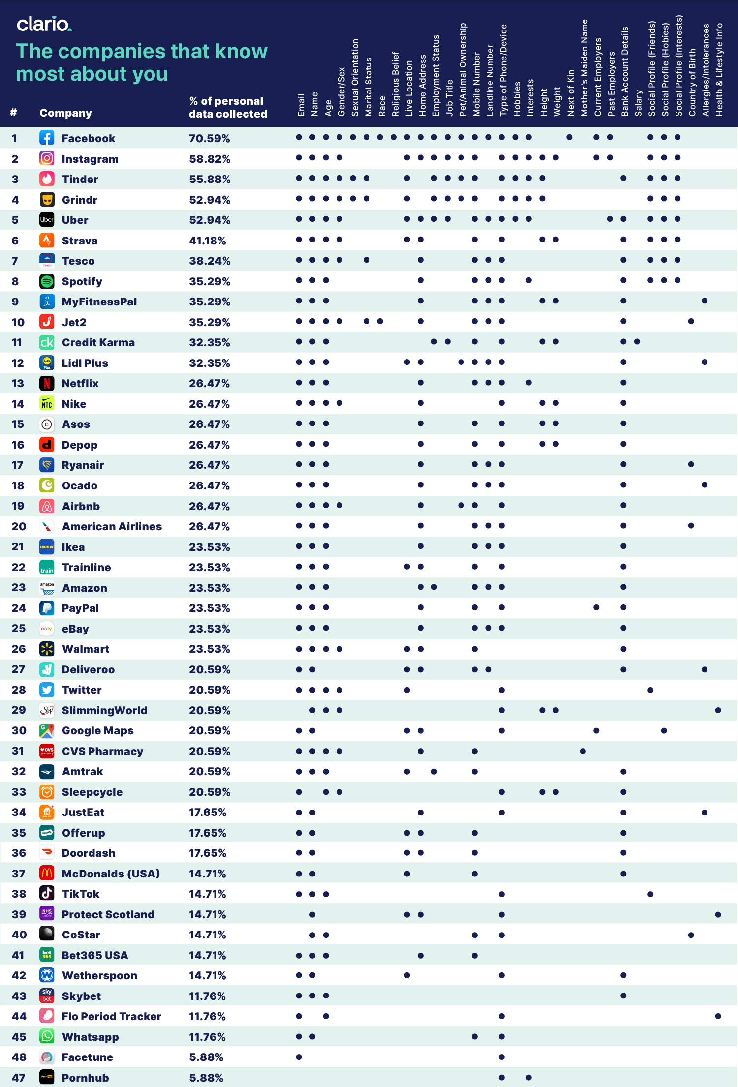 Which Company Uses the Most of Your Data?