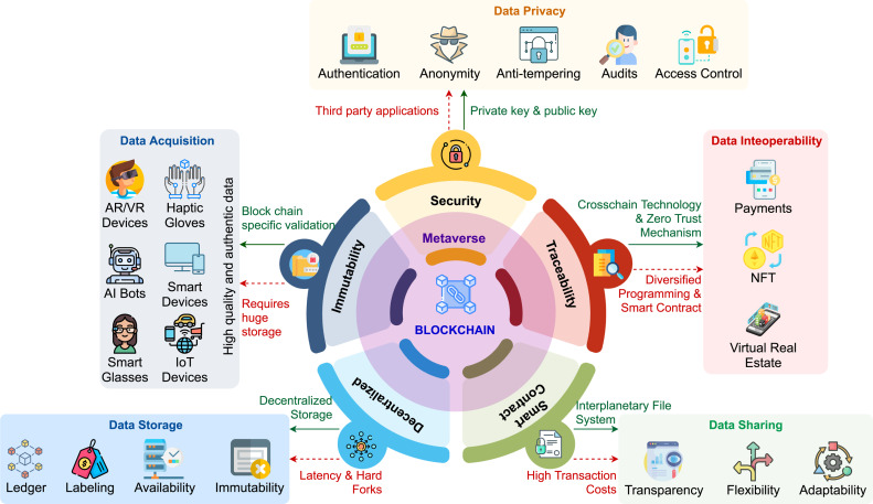 A mindmap for better understanding of how Blockchain is used for technical aspects in the metaverse A mindmap for better understanding of how Blockchain is used for technical aspects in the metaverse