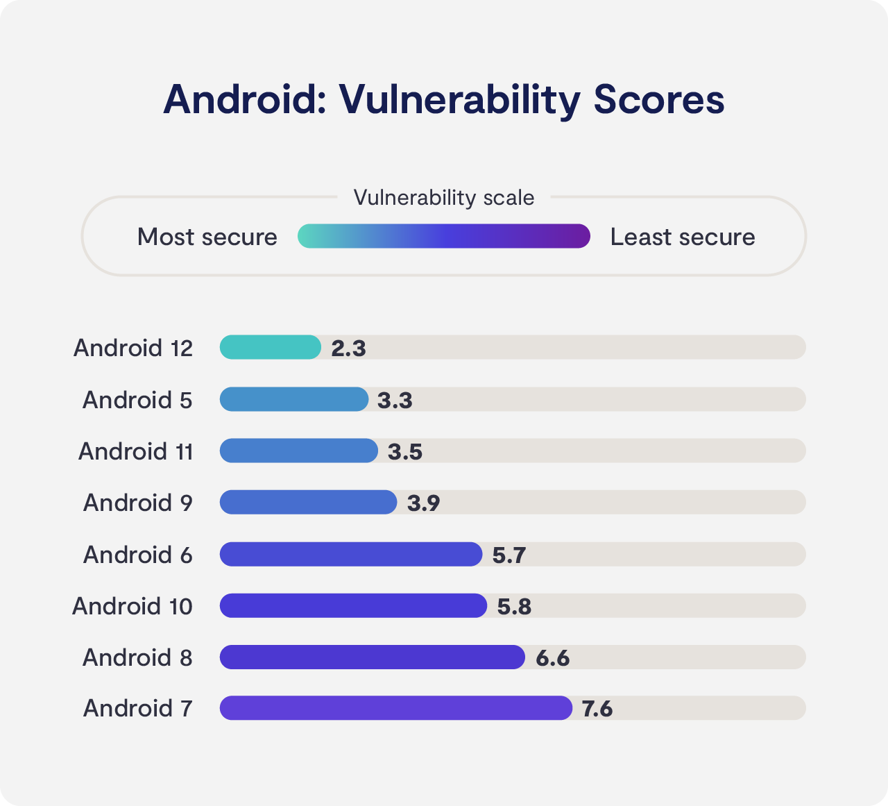 Android vulnerability scores Android vulnerability scores